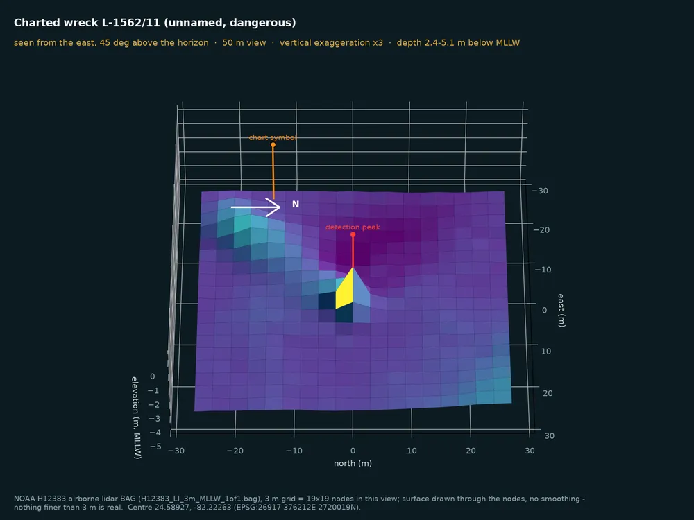 A 3D view of the charted wreck from the 3 m lidar grid: a small peak a few cells across, next to the chart symbol