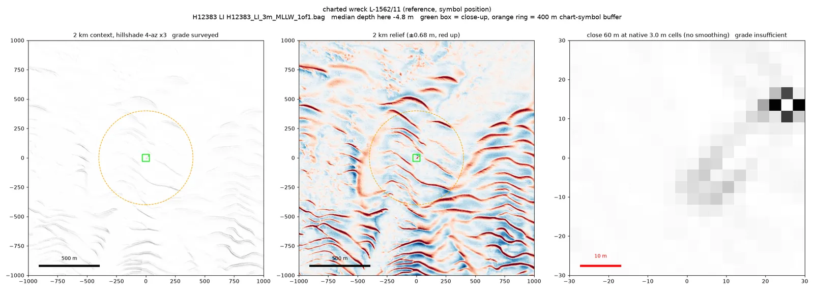 The same charted wreck at two scales. Left and centre: 2 km context, where sand waves run across the site and nothing else like the object exists. Right: 60 m close-up at native 3 m cells, only a few cells across